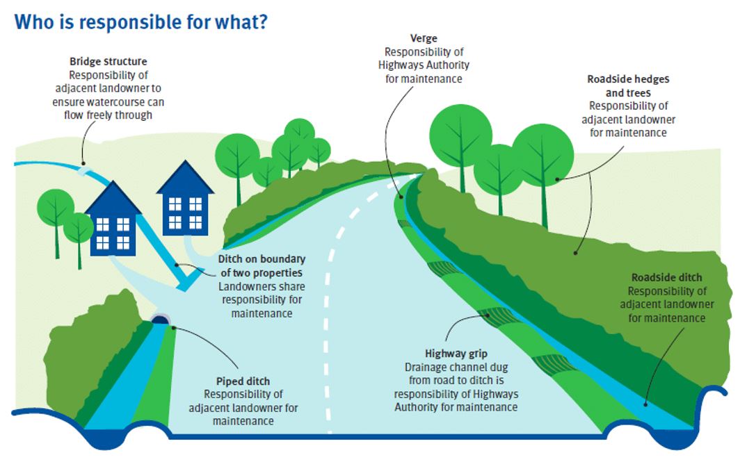 DCC highway verge and ditch responsibility diagram